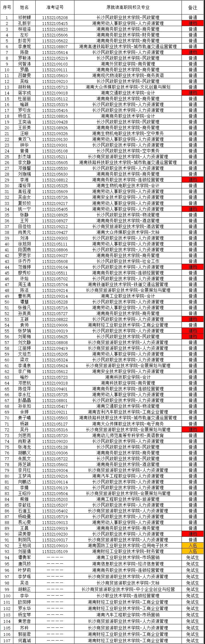 湖南财政经济学院2021年“专升本” 预录名单公示(图5)