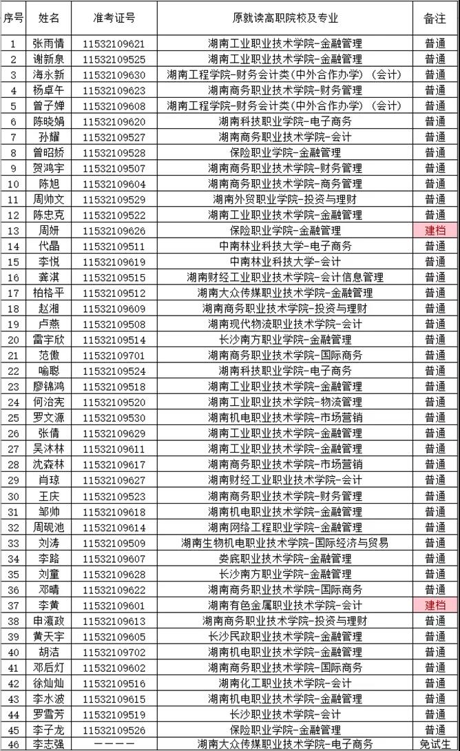 湖南财政经济学院2021年“专升本” 预录名单公示(图6)