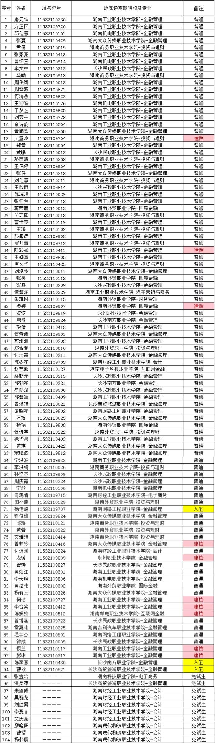 湖南财政经济学院2021年“专升本” 预录名单公示(图7)