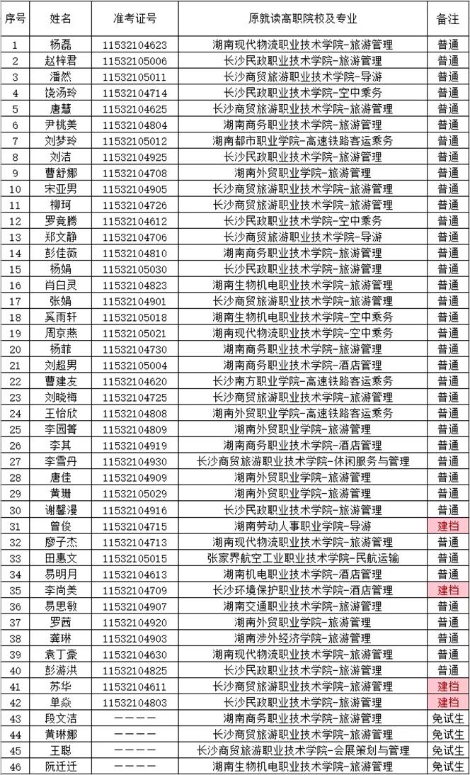 湖南财政经济学院2021年“专升本” 预录名单公示(图8)