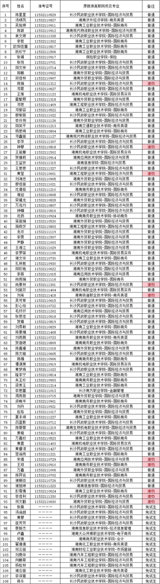 湖南财政经济学院2021年“专升本” 预录名单公示(图9)