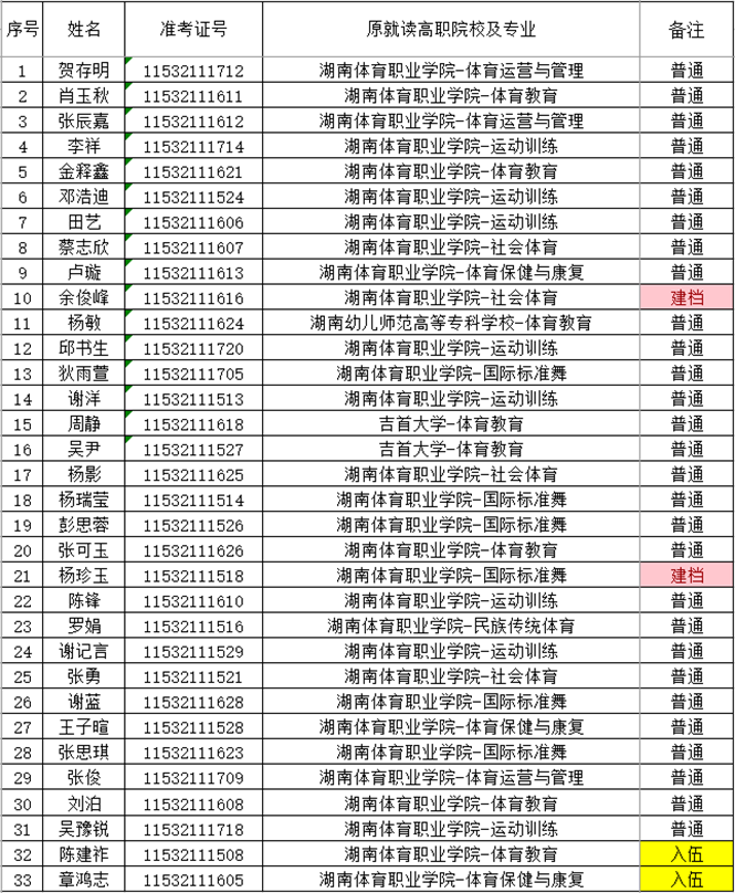 湖南财政经济学院2021年“专升本” 预录名单公示(图10)