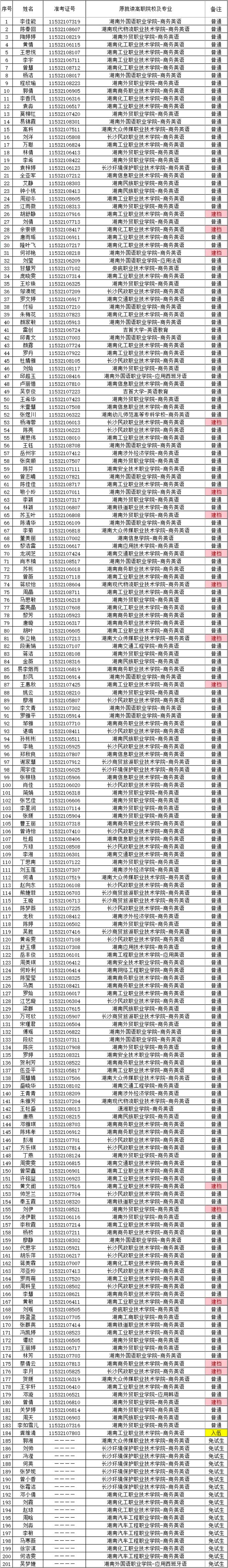 湖南财政经济学院2021年“专升本” 预录名单公示(图11)