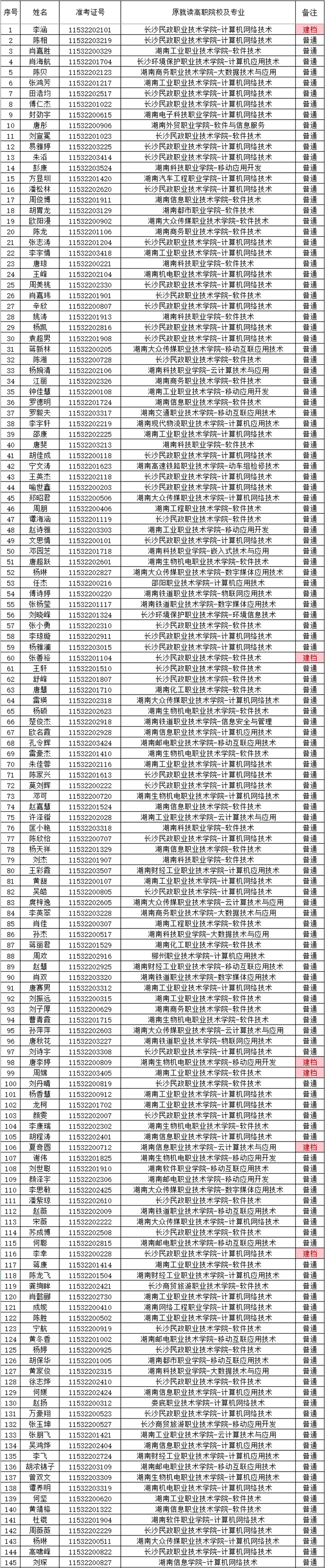 湖南财政经济学院2021年“专升本” 预录名单公示(图12)