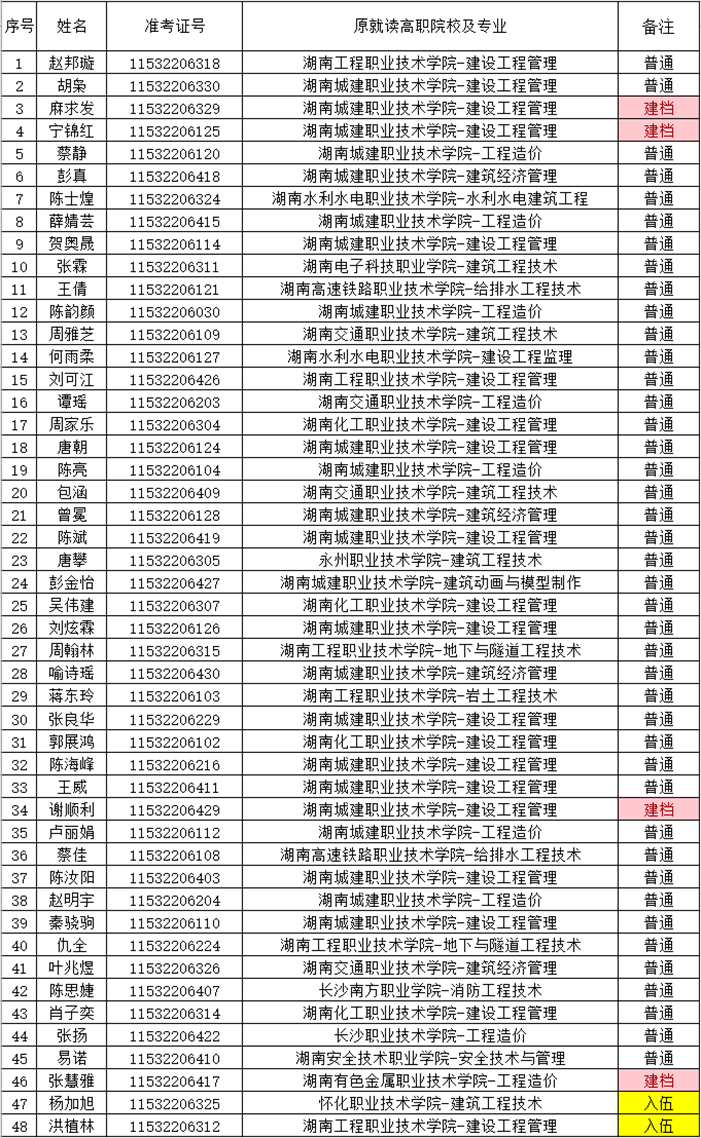 湖南财政经济学院2021年“专升本” 预录名单公示(图18)