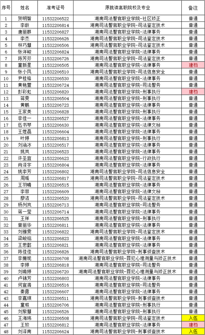 湖南财政经济学院2021年“专升本” 预录名单公示(图19)