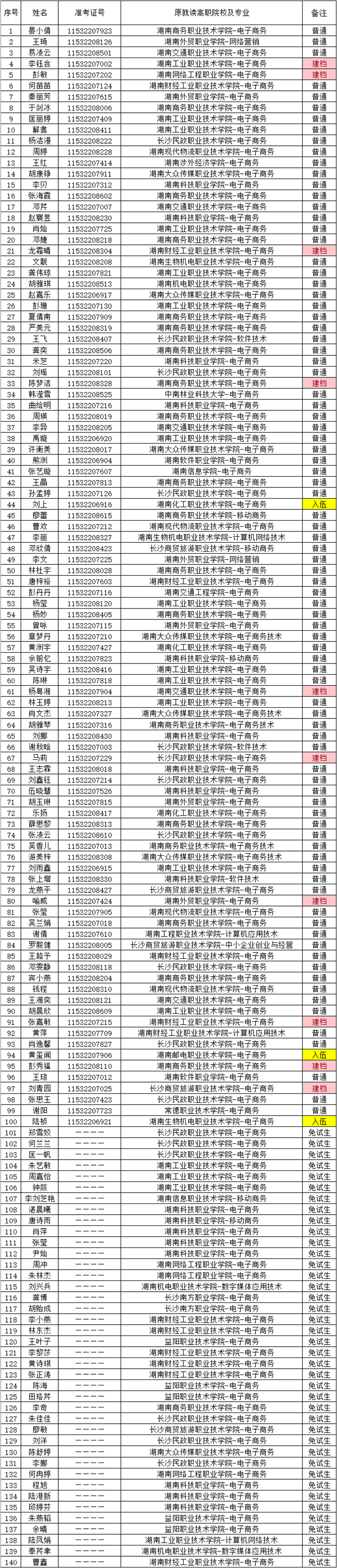 湖南财政经济学院2021年“专升本” 预录名单公示(图20)