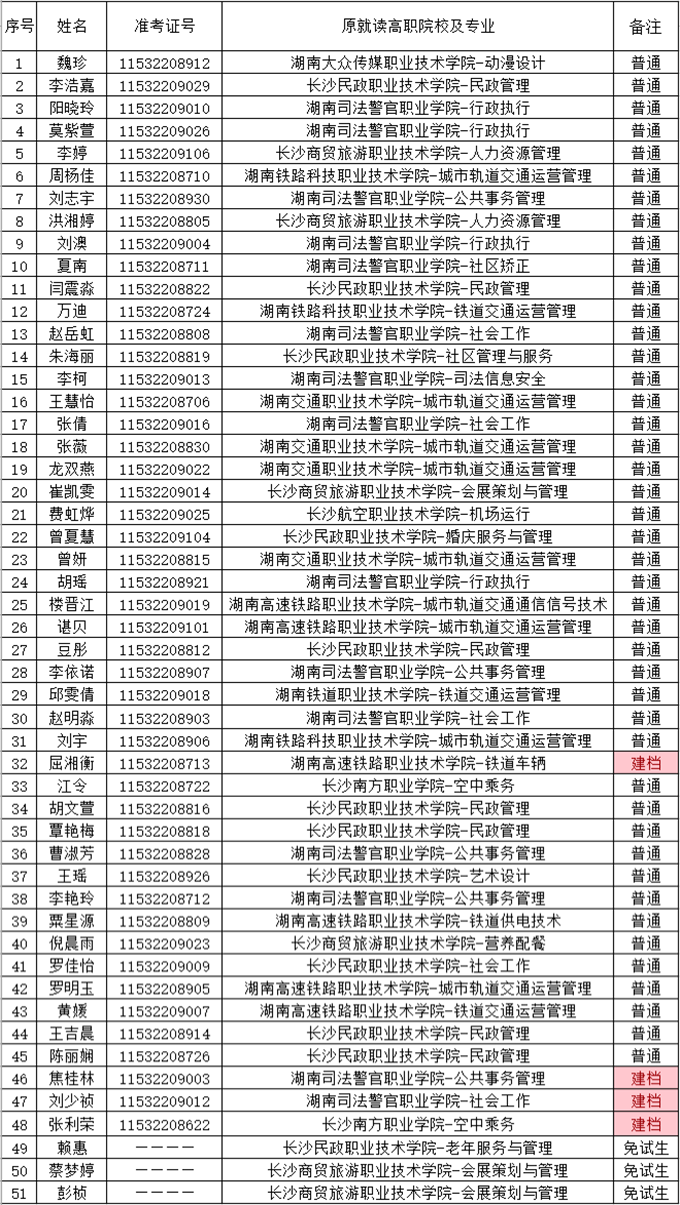 湖南财政经济学院2021年“专升本” 预录名单公示(图21)