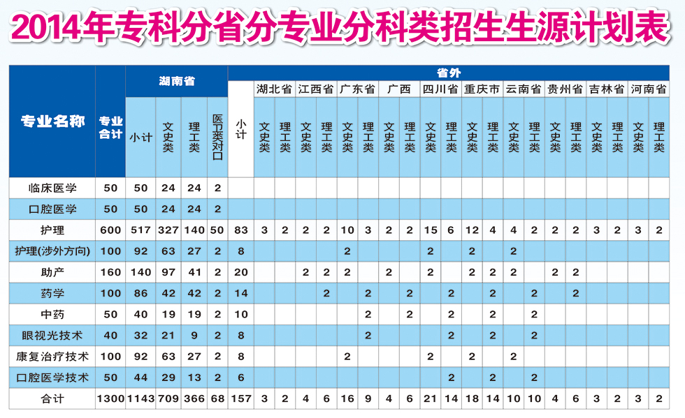 2014年分省分科类招生计划(图1)