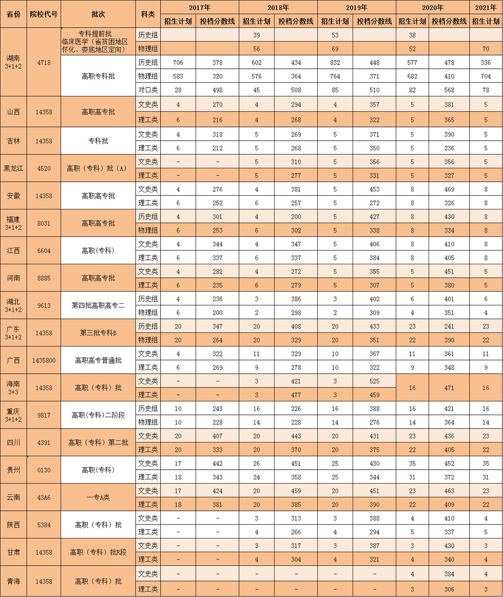 2017—2021年分省计划及分数线(图1)