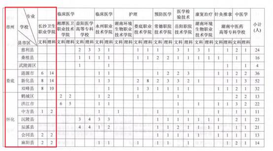 长沙卫生职业学院2018年面向娄底、怀化贫困地区招录临床医学免费订单定向生(图2)