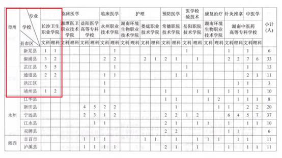 长沙卫生职业学院2018年面向娄底、怀化贫困地区招录临床医学免费订单定向生(图3)