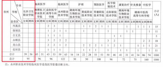 长沙卫生职业学院2018年面向娄底、怀化贫困地区招录临床医学免费订单定向生(图4)