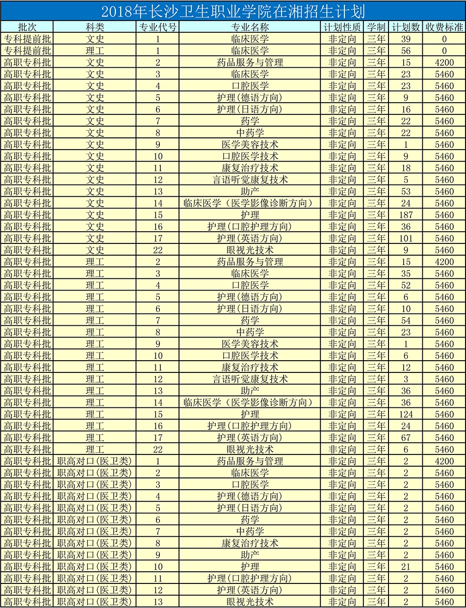2018年长沙卫生职业学院在湘招生计划(图1)