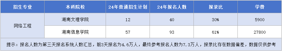 网络工程招生院校&招生计划&报录&学费.png