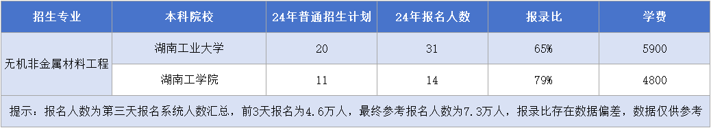 湖南专升本【无机非金属材料工程】专业招生计划&报名人数&报录比&学费汇总.png